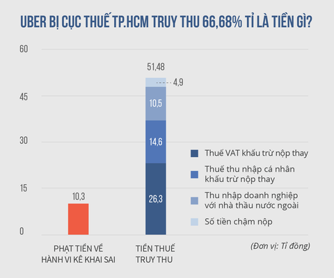 Xin ý kiến về cưỡng chế thu thuế của Uber vì nhạy cảm - Ảnh 1. Xin ý kiến về cưỡng chế thu thuế của Uber vì nhạy cảm - Ảnh 1.