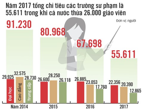 Miễn học phí cho sinh viên sư phạm: Đã đến lúc dừng - Ảnh 2. Miễn học phí cho sinh viên sư phạm: Đã đến lúc dừng - Ảnh 2.