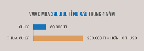 VAMC điều chỉnh lãi suất của 266.000 tỉ đồng nợ xấu đã mua - Ảnh 2. VAMC điều chỉnh lãi suất của 266.000 tỉ đồng nợ xấu đã mua - Ảnh 2.