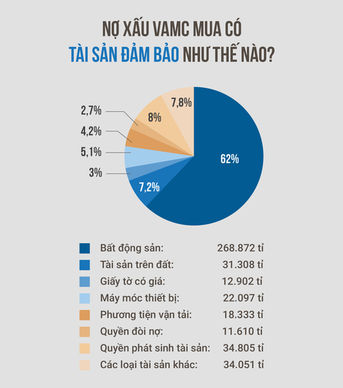 Chợ nợ xấu hoạt động sôi động như thế nào? - Ảnh 6. Chợ nợ xấu hoạt động sôi động như thế nào? - Ảnh 6.