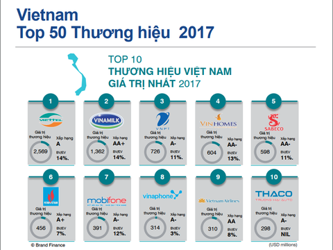 Thương hiệu Viettel được định giá 2,569 tỉ USD, giá trị nhất Việt Nam - Ảnh 1. Thương hiệu Viettel được định giá 2,569 tỉ USD, giá trị nhất Việt Nam - Ảnh 1.