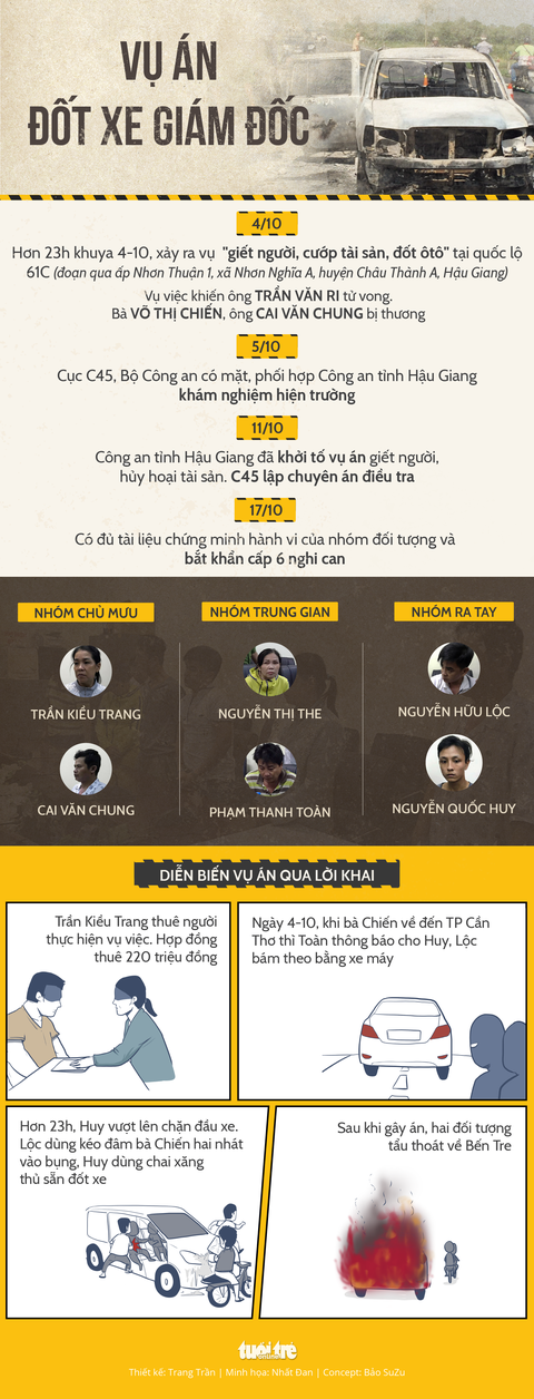 Hành trình lần theo dấu vết vụ đốt xe, giết giám đốc giữa đêm - Ảnh 1. Hành trình lần theo dấu vết vụ đốt xe, giết giám đốc giữa đêm - Ảnh 1.