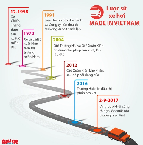 Lược sử xe hơi Made in Vietnam - Ảnh 1. Lược sử xe hơi Made in Vietnam - Ảnh 1.