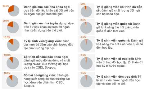 5 trường Việt Nam vào bảng xếp hạng ĐH châu Á 2017 - Ảnh 3. 5 trường Việt Nam vào bảng xếp hạng ĐH châu Á 2017 - Ảnh 3.