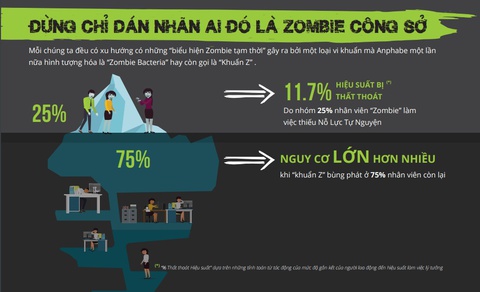 Bạn có đang vật vờ như xác sống nơi công sở? - Ảnh 4. Bạn có đang vật vờ như xác sống nơi công sở? - Ảnh 4.