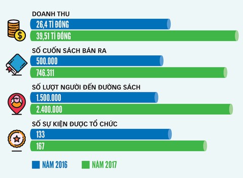 Thành công của Đường sách TP.HCM truyền cảm hứng muôn nơi - Ảnh 1. Thành công của Đường sách TP.HCM truyền cảm hứng muôn nơi - Ảnh 1.