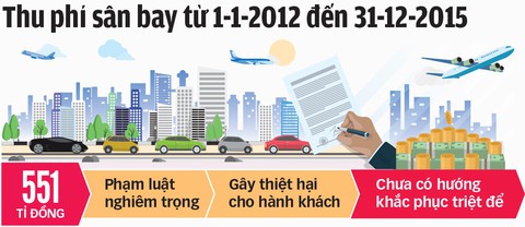 Thu phí sân bay: Sai sao chưa dừng? - Ảnh 3. Thu phí sân bay: Sai sao chưa dừng? - Ảnh 3.