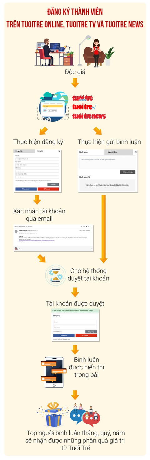 Mời bạn trở thành thành viên Tuổi Trẻ Online - Ảnh 2. Mời bạn trở thành thành viên Tuổi Trẻ Online - Ảnh 2.