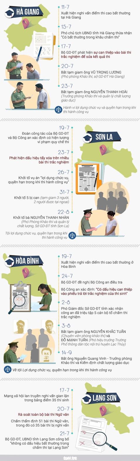 11 người bị bắt trong vụ gian lận điểm thi THPT quốc gia 2018 - Ảnh 1. 11 người bị bắt trong vụ gian lận điểm thi THPT quốc gia 2018 - Ảnh 1.