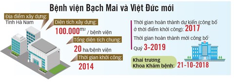 Xây dựng bệnh viện kéo dài, người bệnh thiệt thòi - Ảnh 2. Xây dựng bệnh viện kéo dài, người bệnh thiệt thòi - Ảnh 2.