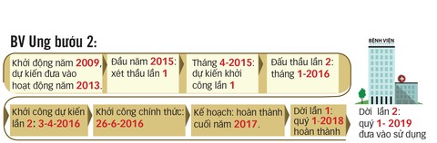 Xây dựng bệnh viện kéo dài, người bệnh thiệt thòi - Ảnh 4. Xây dựng bệnh viện kéo dài, người bệnh thiệt thòi - Ảnh 4.