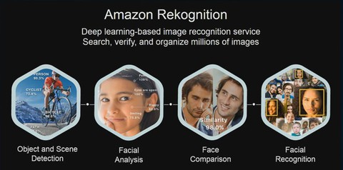 Nhân viên Amazon yêu cầu Jeff Bezos ngưng bán công nghệ nhận diện khuôn mặt cho cảnh sát - Ảnh 2. Nhân viên Amazon yêu cầu Jeff Bezos ngưng bán công nghệ nhận diện khuôn mặt cho cảnh sát - Ảnh 2.