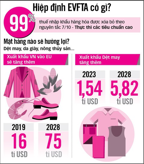 Xuất khẩu vào EU sẽ tăng 16 tỉ USD khi EVFTA có hiệu lực? - Ảnh 2. Xuất khẩu vào EU sẽ tăng 16 tỉ USD khi EVFTA có hiệu lực? - Ảnh 2.
