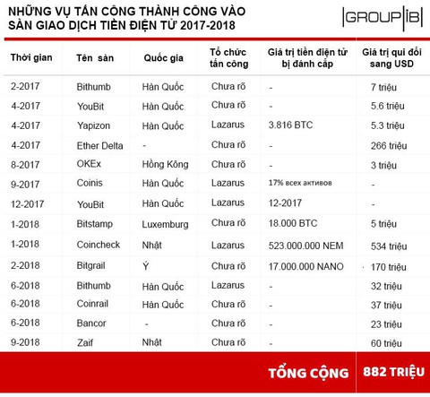 5 lần tấn công, nhóm tin tặc Lazarus cuỗm hơn nửa tỷ USD tiền điện tử - Ảnh 1. 5 lần tấn công, nhóm tin tặc Lazarus cuỗm hơn nửa tỷ USD tiền điện tử - Ảnh 1.