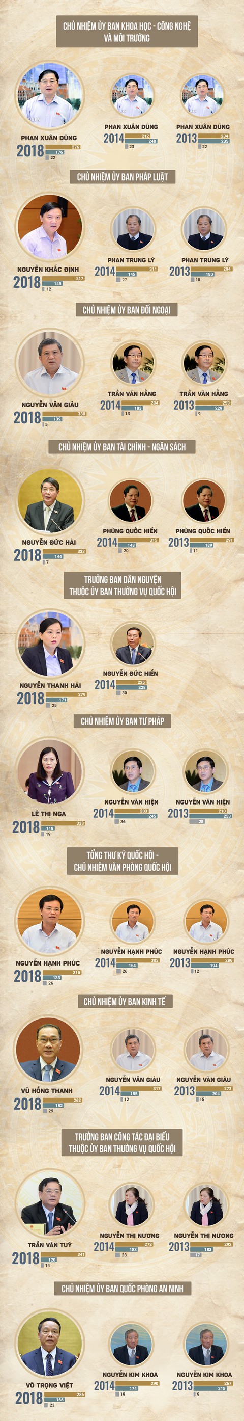 Kết quả lấy phiếu tín nhiệm tại Quốc hội - Ảnh 2. Kết quả lấy phiếu tín nhiệm tại Quốc hội - Ảnh 2.