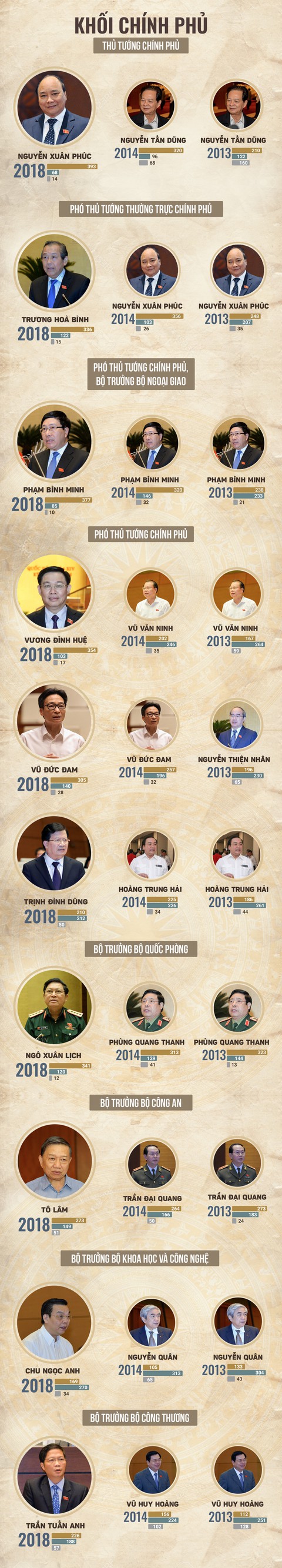 Kết quả lấy phiếu tín nhiệm tại Quốc hội - Ảnh 3. Kết quả lấy phiếu tín nhiệm tại Quốc hội - Ảnh 3.