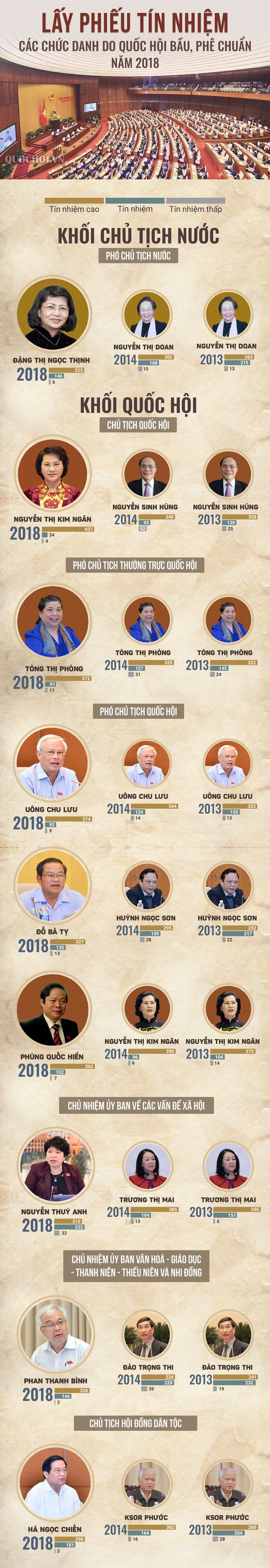 Kết quả lấy phiếu tín nhiệm tại Quốc hội - Ảnh 1. Kết quả lấy phiếu tín nhiệm tại Quốc hội - Ảnh 1.