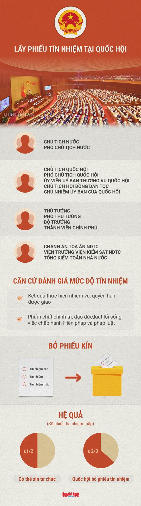 Quốc hội lấy phiếu tín nhiệm như thế nào? - Ảnh 1. Quốc hội lấy phiếu tín nhiệm như thế nào? - Ảnh 1.