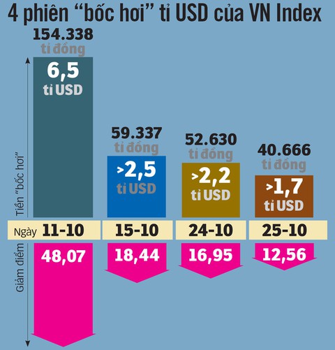 Cổ phiếu lớn nằm sàn, chứng khoán lại bốc hơi tỉ đô - Ảnh 2. Cổ phiếu lớn nằm sàn, chứng khoán lại bốc hơi tỉ đô - Ảnh 2.