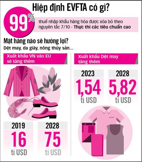 Doanh nghiệp châu Âu hào hứng, Việt Nam dè dặt với EVFTA - Ảnh 2. Doanh nghiệp châu Âu hào hứng, Việt Nam dè dặt với EVFTA - Ảnh 2.