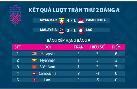 AFF Cup 2018: Kết quả và bảng xếp hạng sau lượt hai bảng A - Ảnh 1. AFF Cup 2018: Kết quả và bảng xếp hạng sau lượt hai bảng A - Ảnh 1.