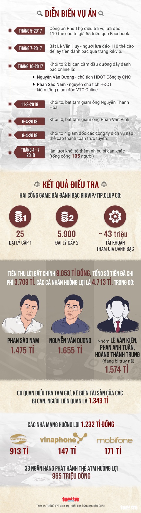 Trùm đường dây đánh bạc ngàn tỉ rửa tiền qua đầu tư BOT - Ảnh 7. Trùm đường dây đánh bạc ngàn tỉ rửa tiền qua đầu tư BOT - Ảnh 7.