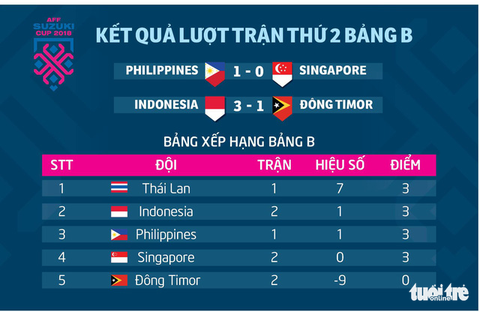 AFF Cup 2018: Kết quả và bảng xếp hạng bảng B sau 2 lượt - Ảnh 1. AFF Cup 2018: Kết quả và bảng xếp hạng bảng B sau 2 lượt - Ảnh 1.