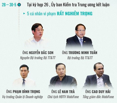 Bắt thêm phó tổng giám đốc và nguyên tổng giám đốc MobiFone - Ảnh 2. Bắt thêm phó tổng giám đốc và nguyên tổng giám đốc MobiFone - Ảnh 2.