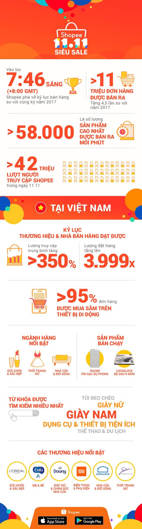 Shopee đã bán ra hơn 11 triệu đơn hàng trong 24g - Ảnh 1. Shopee đã bán ra hơn 11 triệu đơn hàng trong 24g - Ảnh 1.