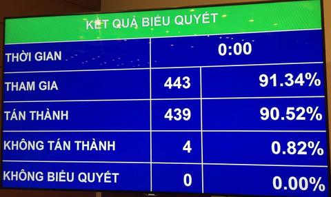 Quốc hội chính thức thông qua Luật bảo vệ bí mật nhà nước - Ảnh 1. Quốc hội chính thức thông qua Luật bảo vệ bí mật nhà nước - Ảnh 1.