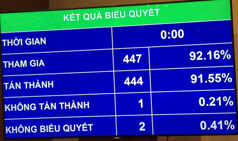 Quốc hội chính thức thông qua Luật bảo vệ bí mật nhà nước - Ảnh 2. Quốc hội chính thức thông qua Luật bảo vệ bí mật nhà nước - Ảnh 2.