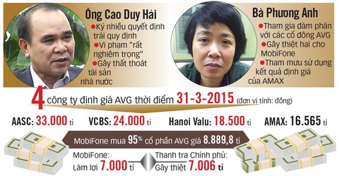 Cựu tổng giám đốc và phó tổng giám đốc MobiFone sai phạm gì? - Ảnh 1. Cựu tổng giám đốc và phó tổng giám đốc MobiFone sai phạm gì? - Ảnh 1.