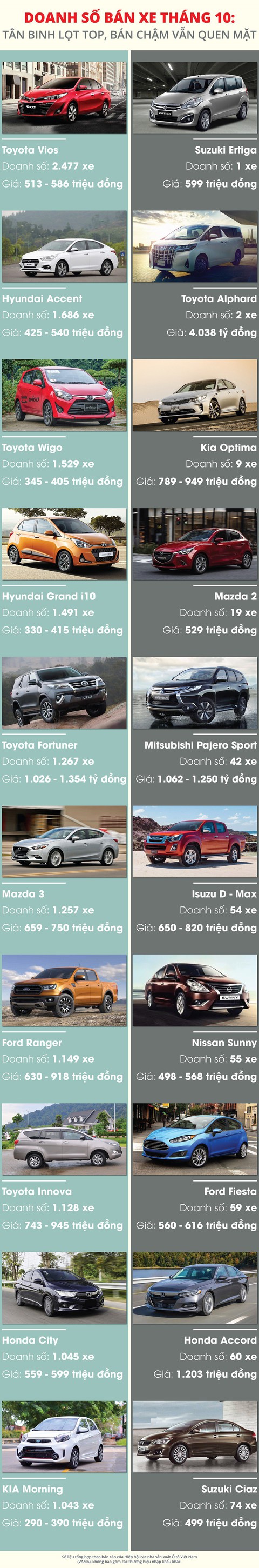 Xe bán chạy và ế nhất tháng 10: Tân binh gây ấn tượng - Ảnh 1. Xe bán chạy và ế nhất tháng 10: Tân binh gây ấn tượng - Ảnh 1.