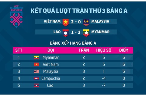 Bảng xếp hạng bảng A AFF Cup 2018: Việt Nam xếp sau Myanmar - Ảnh 1. Bảng xếp hạng bảng A AFF Cup 2018: Việt Nam xếp sau Myanmar - Ảnh 1.