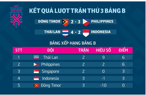Bảng xếp hạng bảng B AFF Cup 2018: Thái Lan dẫn đầu - Ảnh 1. Bảng xếp hạng bảng B AFF Cup 2018: Thái Lan dẫn đầu - Ảnh 1.