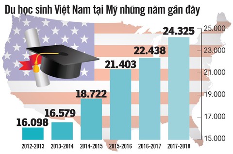 Du học tăng nói lên điều gì? - Ảnh 5. Du học tăng nói lên điều gì? - Ảnh 5.