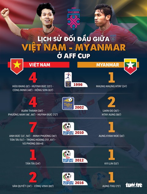 Myanmar là đối thủ ‘ưa thích’ của Việt Nam ở AFF Cup - Ảnh 1. Myanmar là đối thủ ‘ưa thích’ của Việt Nam ở AFF Cup - Ảnh 1.