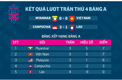 Bảng xếp hạng bảng A AFF Cup 2018: VN cần thêm 1 điểm để vào bán kết - Ảnh 1. Bảng xếp hạng bảng A AFF Cup 2018: VN cần thêm 1 điểm để vào bán kết - Ảnh 1.