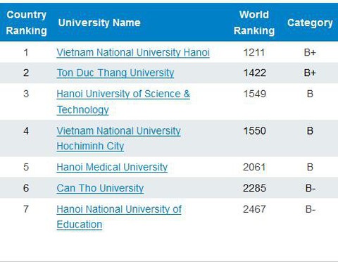 7 đại học Việt Nam vào tốp 2.500 đại học hàng đầu thế giới - Ảnh 2. 7 đại học Việt Nam vào tốp 2.500 đại học hàng đầu thế giới - Ảnh 2.