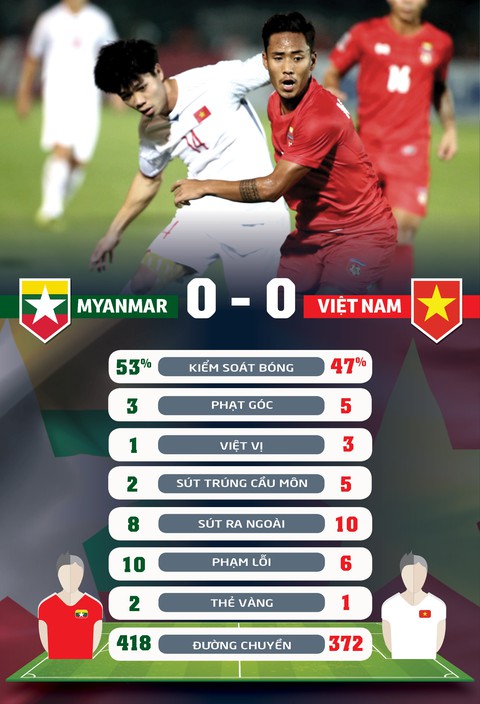 Thống kê trận Việt Nam hòa Myanmar 0-0 - Ảnh 1. Thống kê trận Việt Nam hòa Myanmar 0-0 - Ảnh 1.
