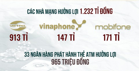 Nhà mạng phải nộp lại hơn 100 tỉ từ đường dây đánh bạc - Ảnh 3. Nhà mạng phải nộp lại hơn 100 tỉ từ đường dây đánh bạc - Ảnh 3.