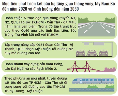 Đường về miền Tây bao giờ rộng mở? - Ảnh 2. Đường về miền Tây bao giờ rộng mở? - Ảnh 2.