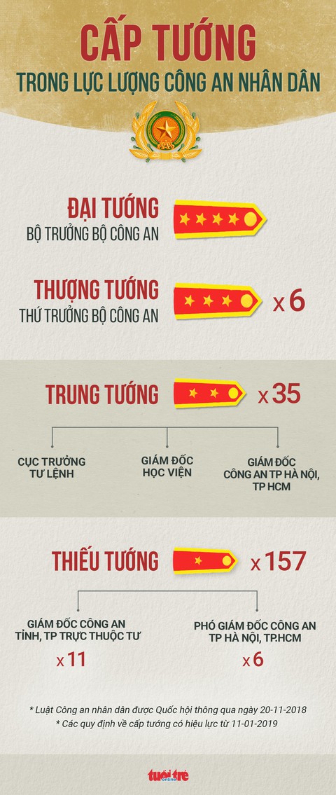 Giám đốc công an tỉnh, thành nào có trần cấp hàm trung tướng? - Ảnh 1. Giám đốc công an tỉnh, thành nào có trần cấp hàm trung tướng? - Ảnh 1.
