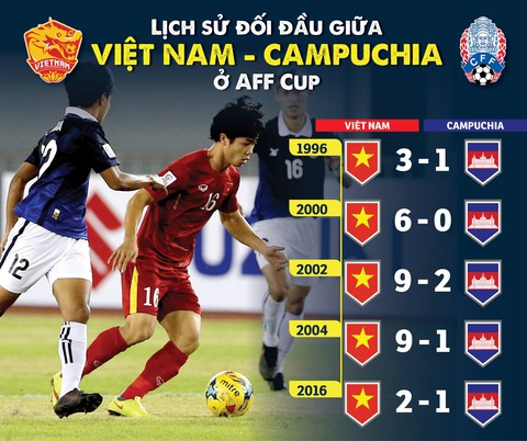 Campuchia là ‘kho điểm’ của Việt Nam ở AFF Cup - Ảnh 1. Campuchia là ‘kho điểm’ của Việt Nam ở AFF Cup - Ảnh 1.
