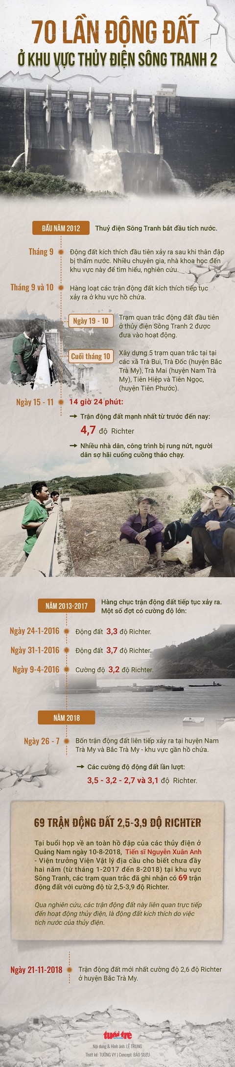 70 lần động đất tại thủy điện Sông Tranh 2 - Ảnh 1. 70 lần động đất tại thủy điện Sông Tranh 2 - Ảnh 1.