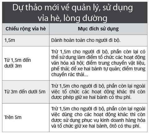 Phải dành 1,5m vỉa hè cho người đi bộ - Ảnh 3. Phải dành 1,5m vỉa hè cho người đi bộ - Ảnh 3.