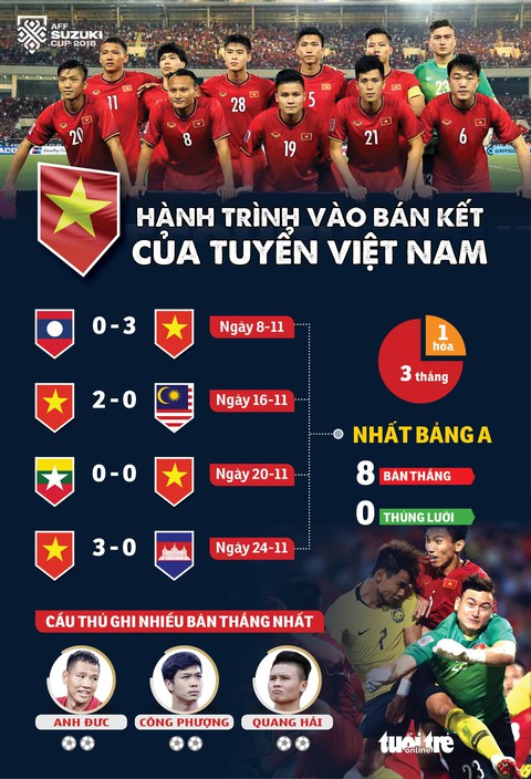 Hành trình vào bán kết của Việt Nam, Thái Lan, Malaysia và Philippines - Ảnh 1. Hành trình vào bán kết của Việt Nam, Thái Lan, Malaysia và Philippines - Ảnh 1.