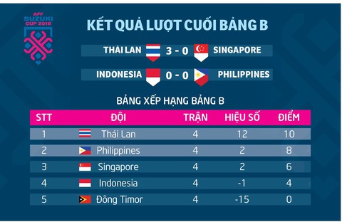 Bảng xếp bảng B AFF Cup: Thái Lan nhất, Philippines nhì - Ảnh 1. Bảng xếp bảng B AFF Cup: Thái Lan nhất, Philippines nhì - Ảnh 1.