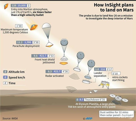 Tàu khám phá sao Hỏa Insight hạ cánh thành công - Ảnh 1. Tàu khám phá sao Hỏa Insight hạ cánh thành công - Ảnh 1.