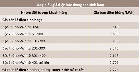 Người ở trọ vẫn còn sử dụng điện giá cao - Ảnh 2. Người ở trọ vẫn còn sử dụng điện giá cao - Ảnh 2.